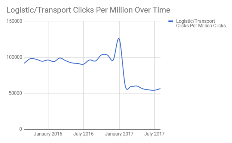 logistiek kliks per million