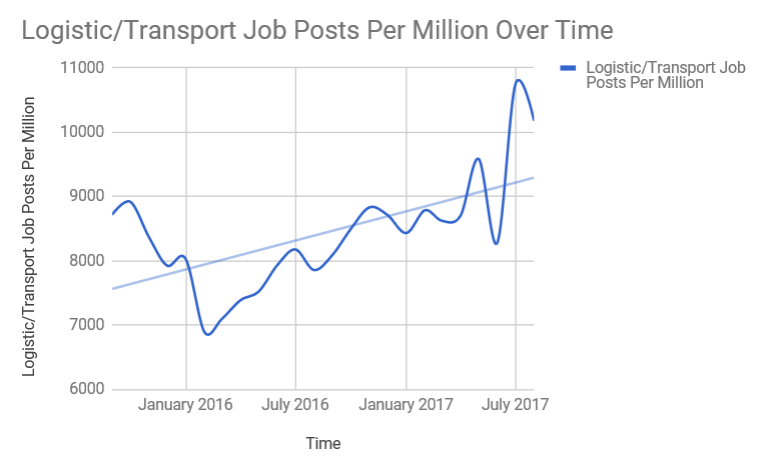 logistiek vacatures per million