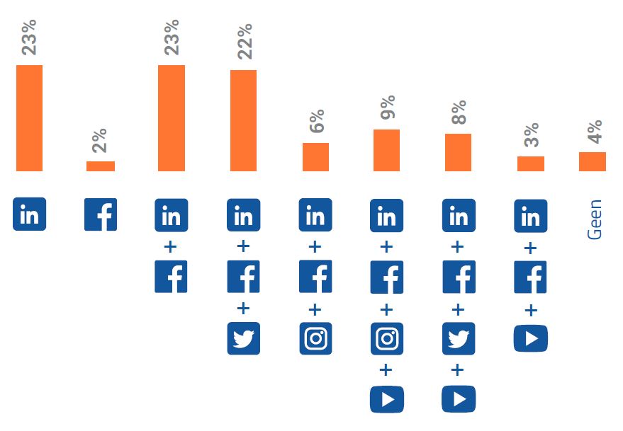 mr work welke social media zetten ze in