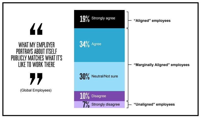 weber sandwick employer brand gap werkelijkheid