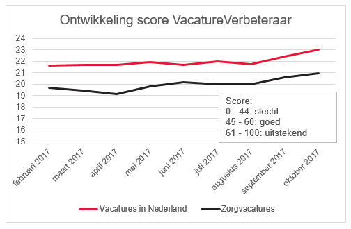 Ontwikkeling score VacatureVerbeteraar zorg