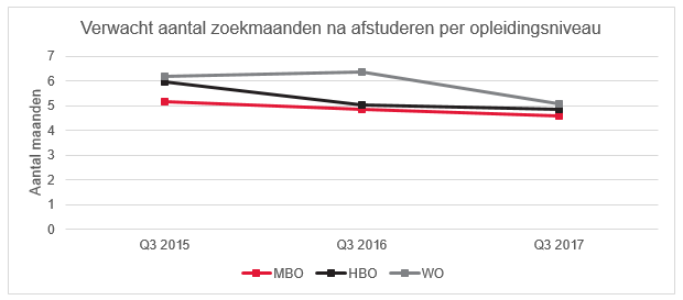 Verwacht aantal zoekmaanden na afstuderen per opleidingsniveau student