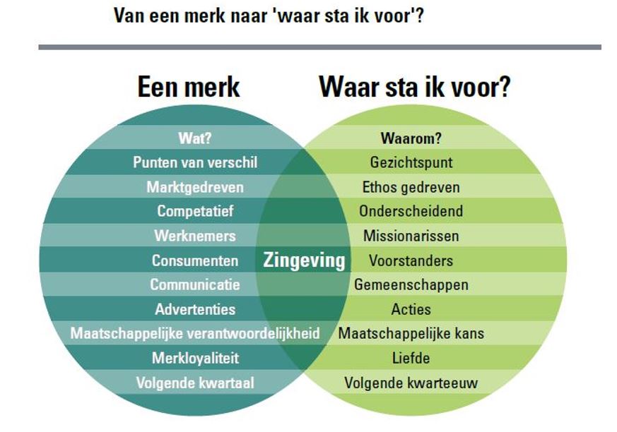 abn amro zingeving cirkels