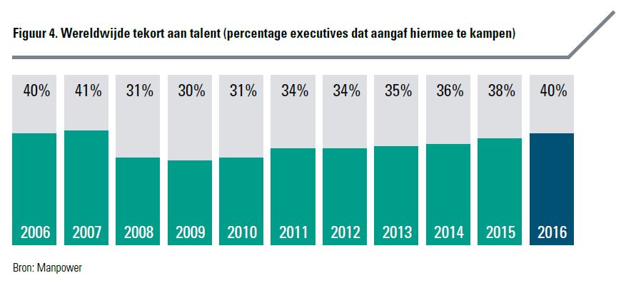 abn amro zingeving tekort aan talent