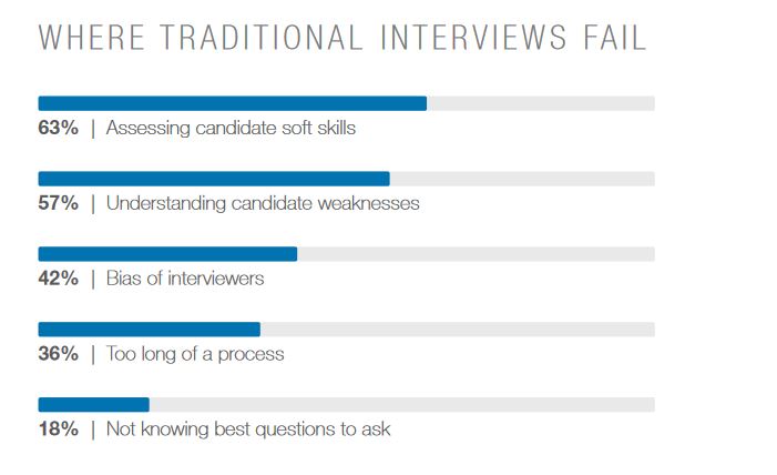 linkedin onderzoek traditionele gesprekken