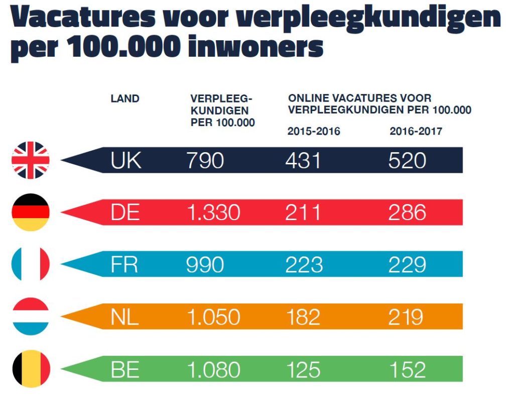 online vacatures verpleegkundigen per 100000