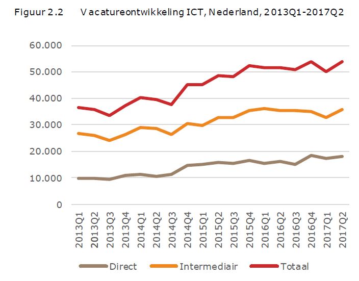 rijksoverheid vacature ontwikkeling ict