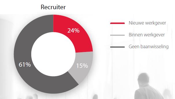 stand van hr q4 baanwisseling afgelopen 12 maanden