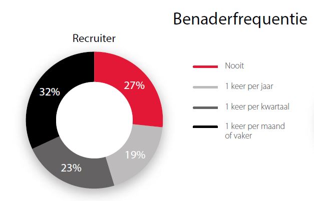 stand van hr q4 benaderen