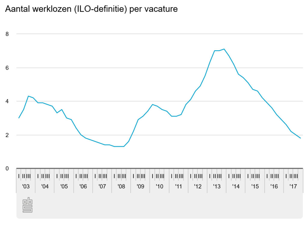 aantal werklozen per vacatures