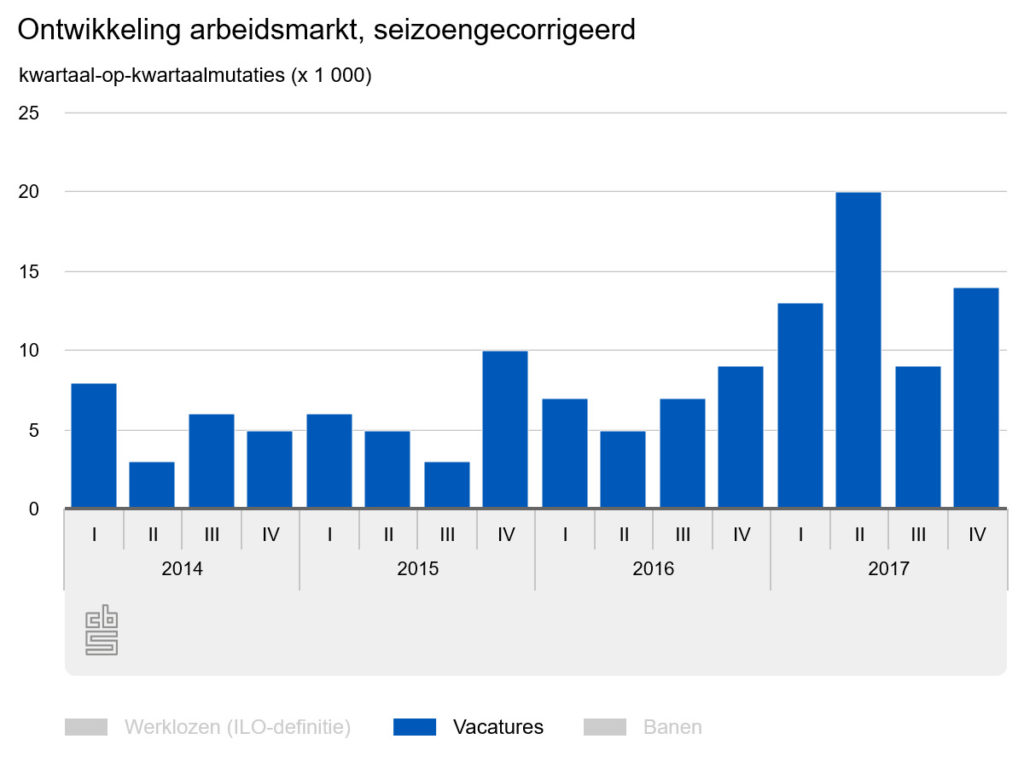 vacatures groeit