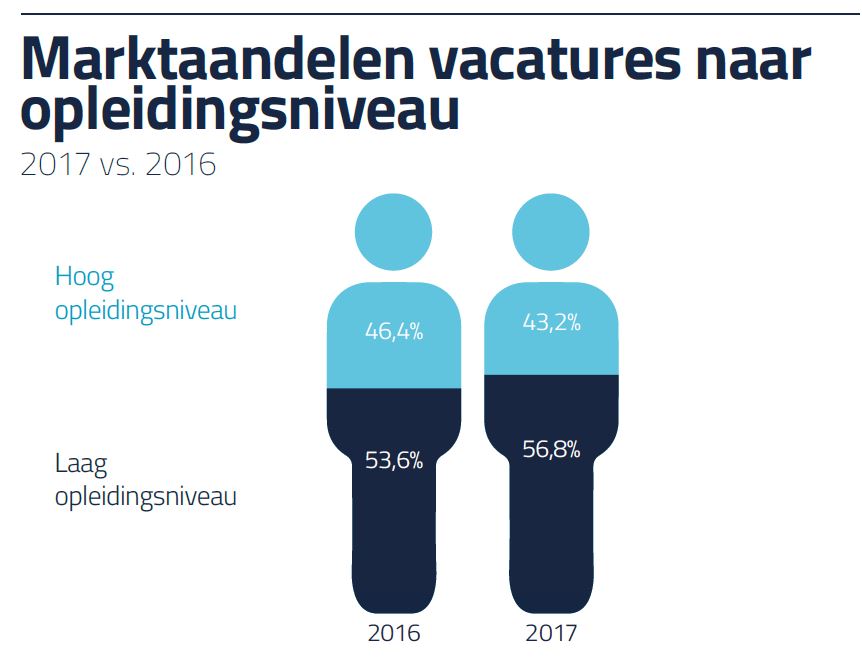 jobfeed opleidingsniveau