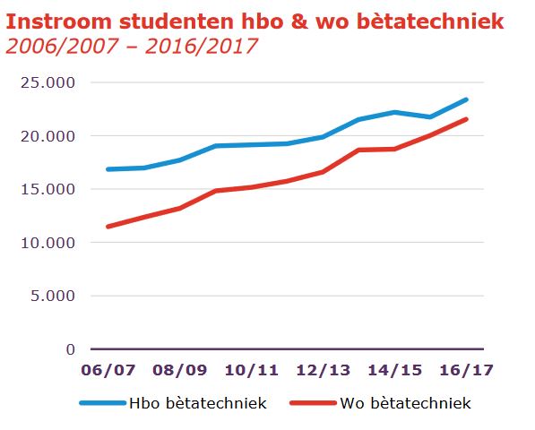 uwv technici instroom studenten