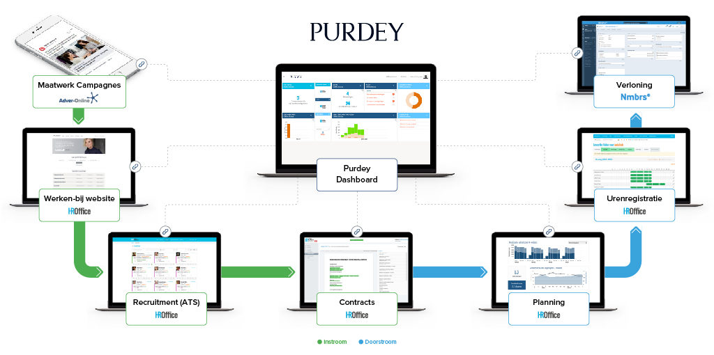 Purdey-propositie
