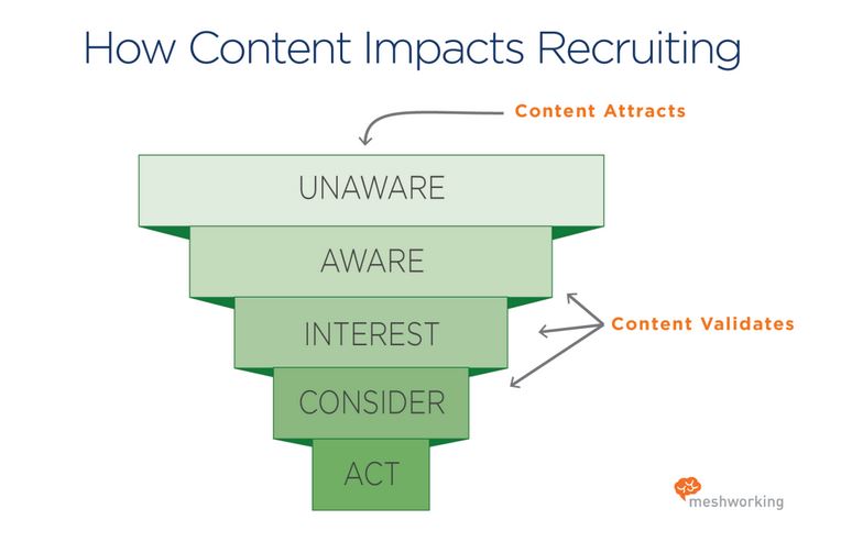 contentmarketing funnel