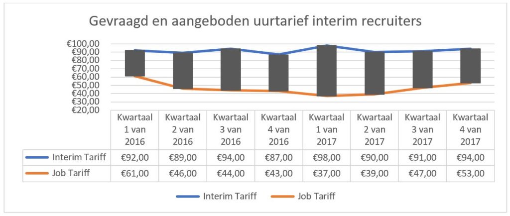 tarieven recruiters