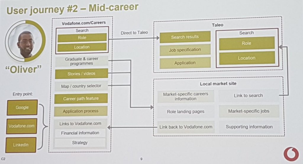 vodafone user journey