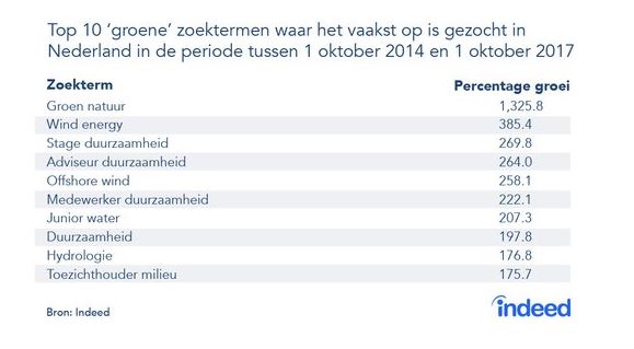 groene top 10