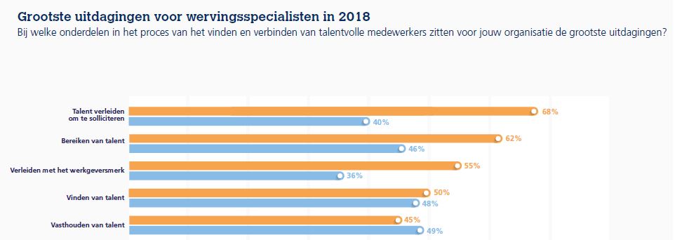 stand van werven top 5 grootste uitdagingen