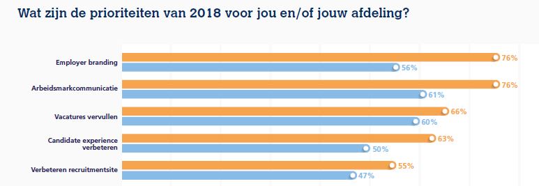 stand van werven top 5 prioriteiten