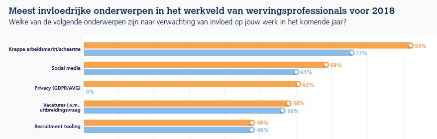 stand van werven top 5