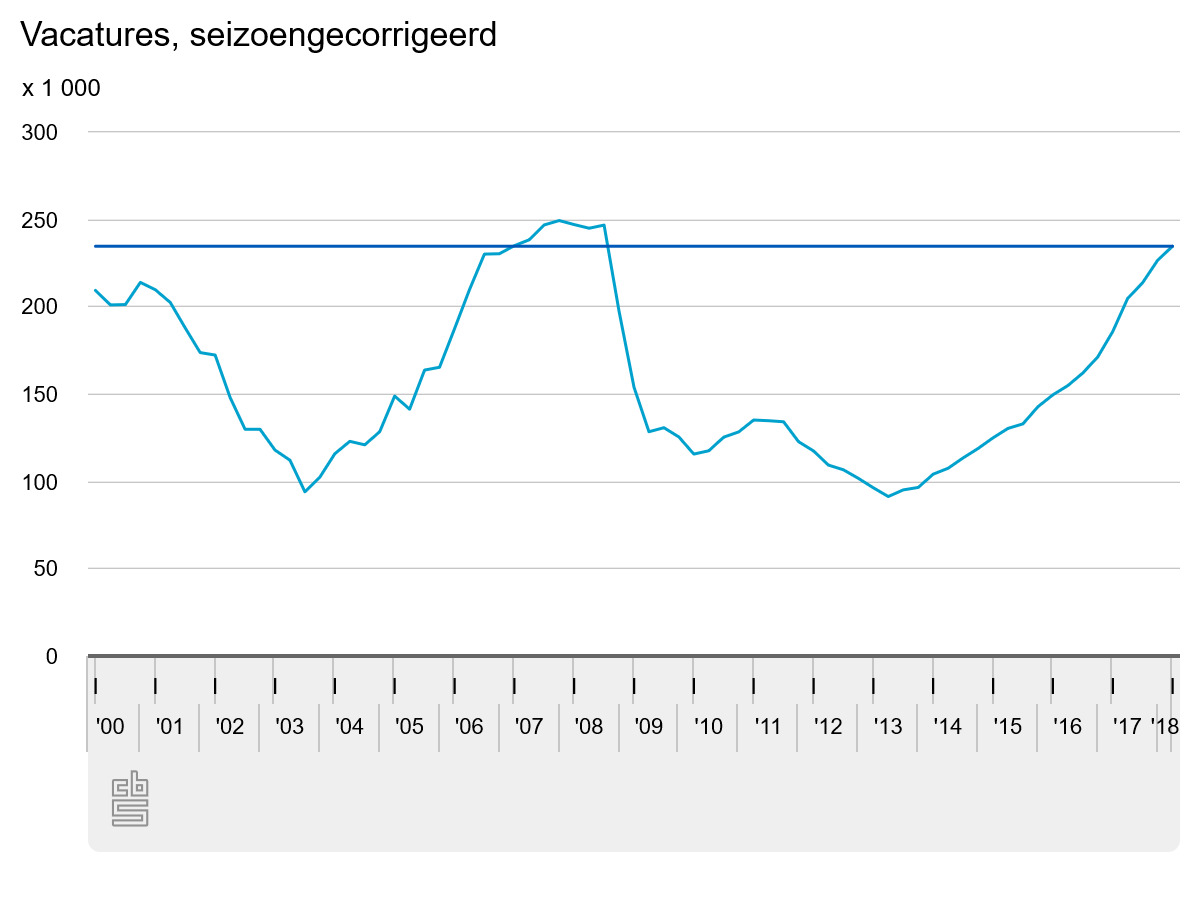 vacatures vervuld 