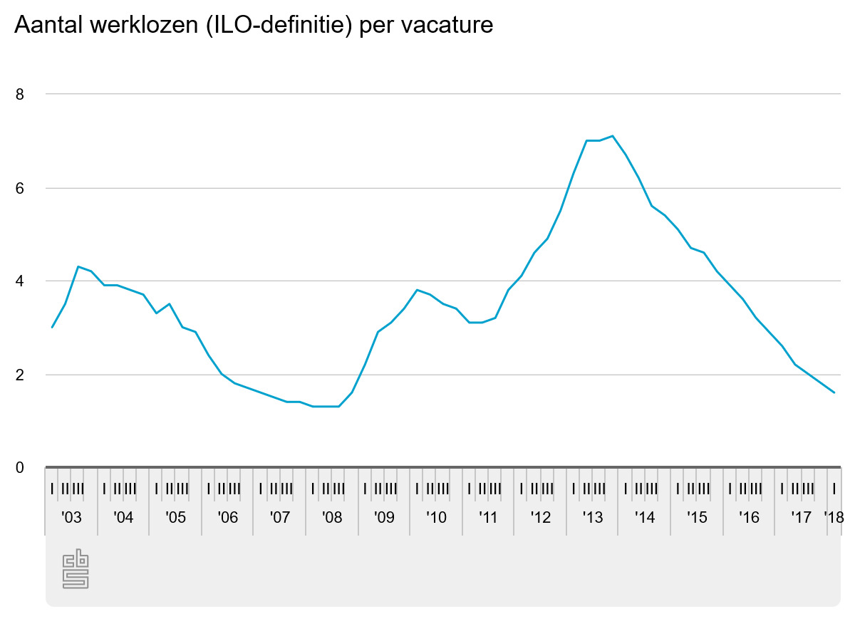 vacatures vervuld