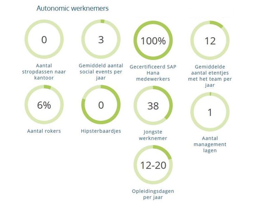 autonomic cijfers