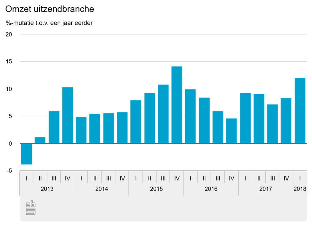 uitzendbureaus