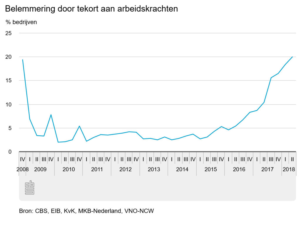 miljoen vacatures cijfers