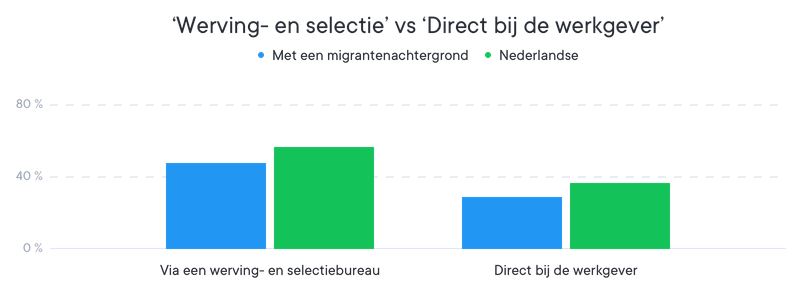 cvster discriminatie bureaus