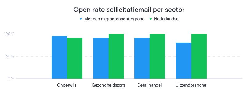 cvster discriminatie onderzoek open rate