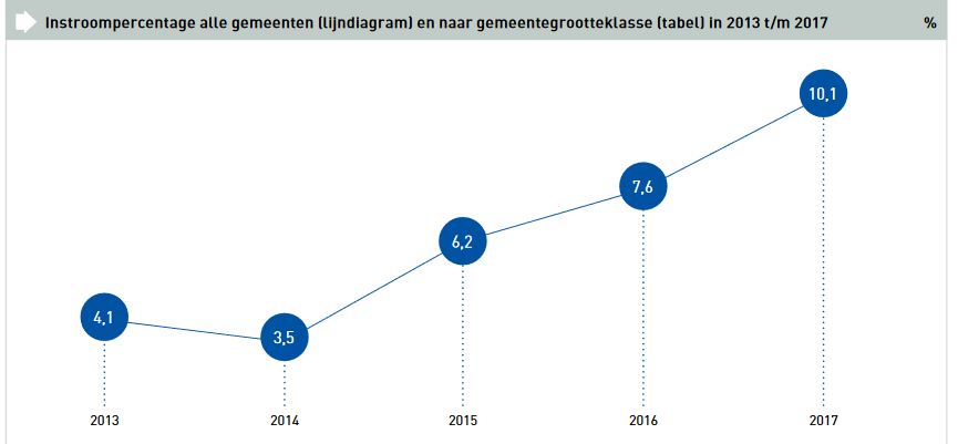 gemeenten 2 instroom