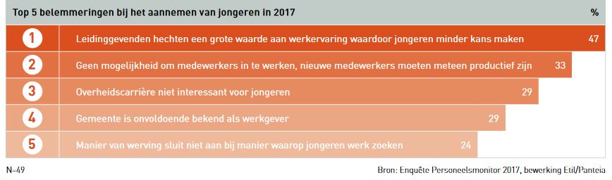 gemeentes 4 belemmering werving jongeren