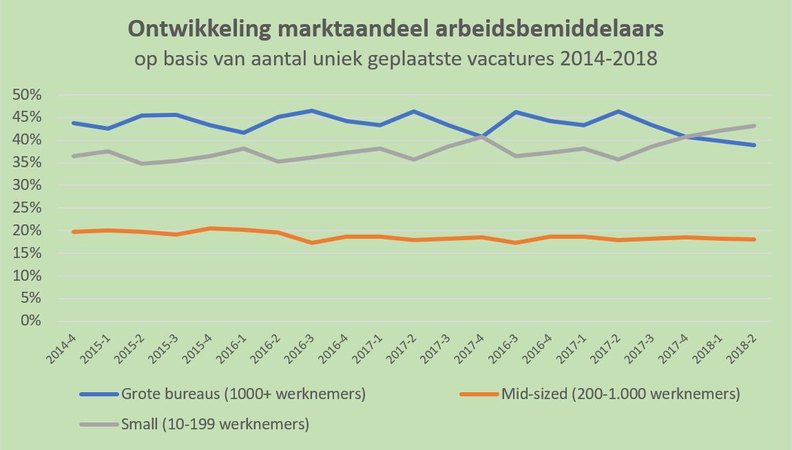 uitzendbureaus grote