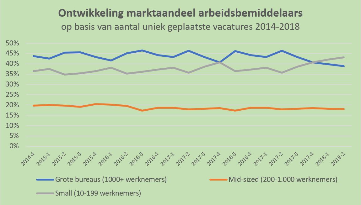 uitzendbureaus grote