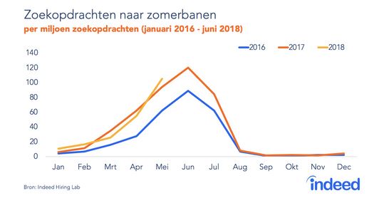 zomerbanen 1