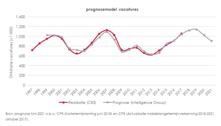 prognose vacatures ig cijfers