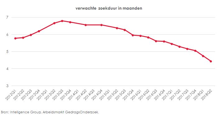 ig cijfers zoekduur