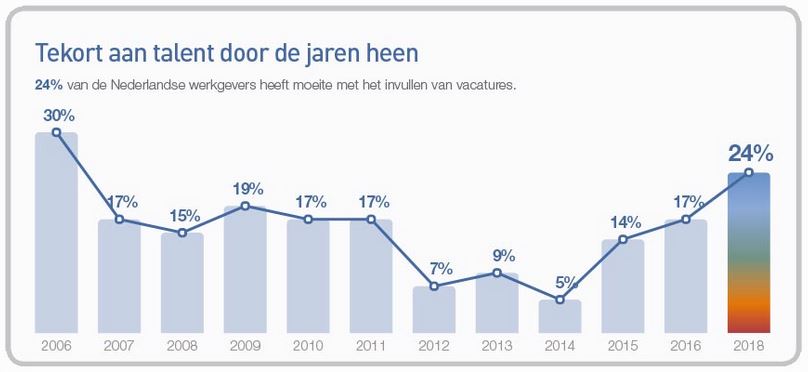 manpower tekort aan talent cijfers