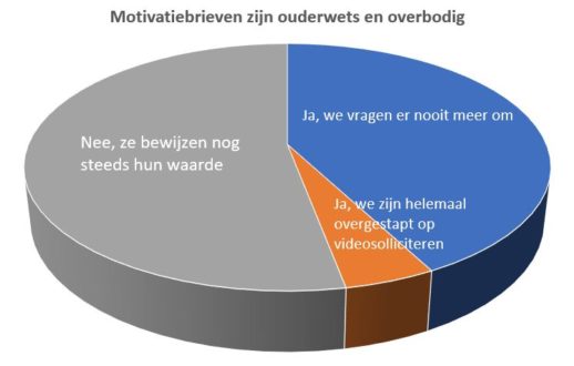 motivatiebrief motivatiebrieven poll