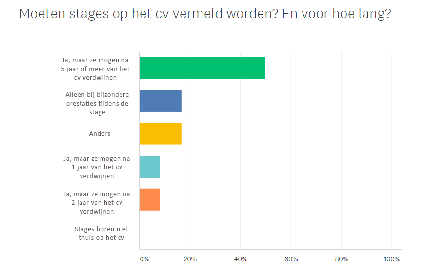 antwoorden kandidaten stages