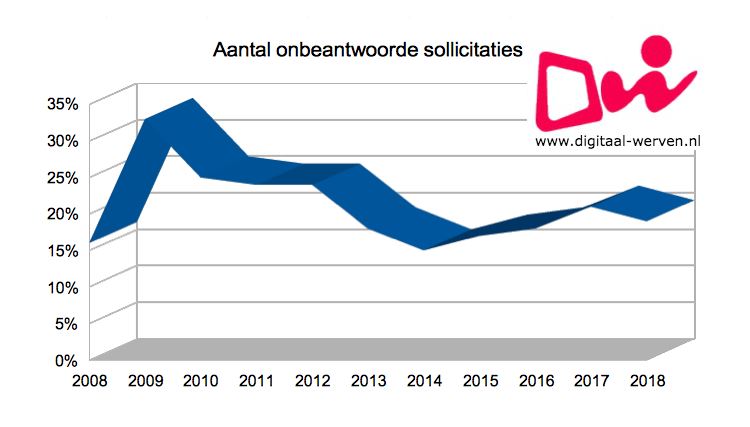 dw aantal onbeantwoorde sollicitaties