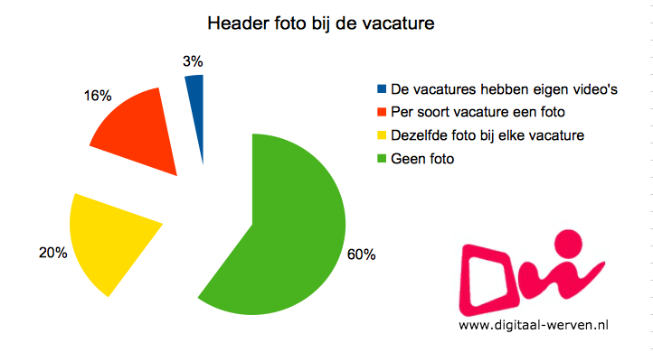 dw vacature