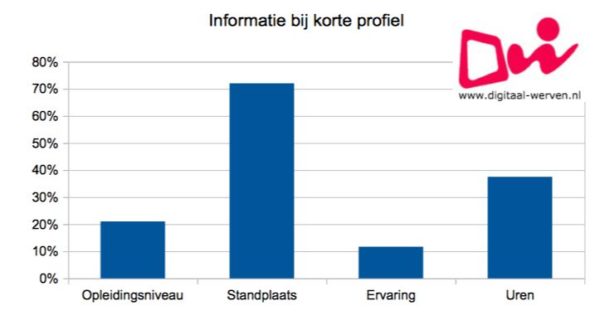 dw informatie bij korte profiel