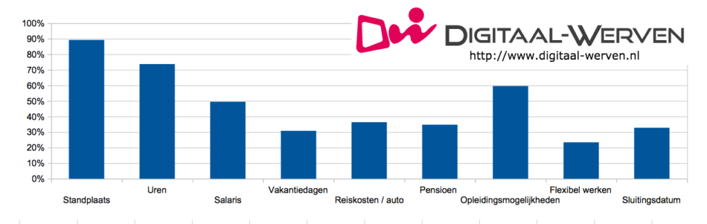 dw vacature info