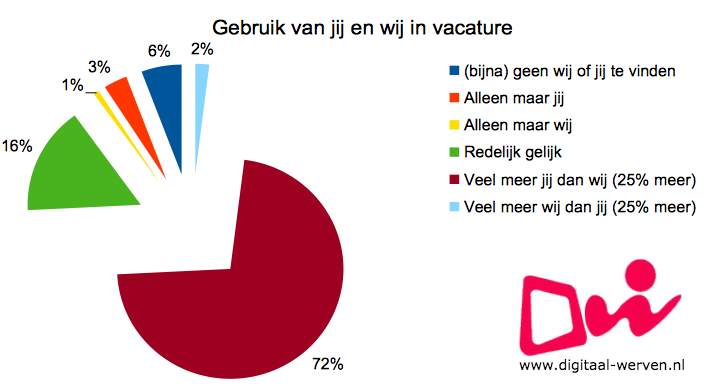 dw jij wij vacature