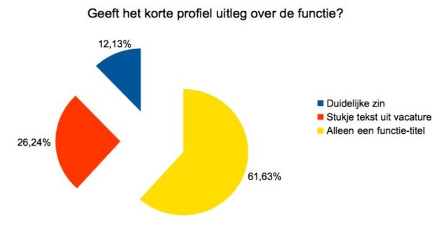 dw korte profiel uitleg