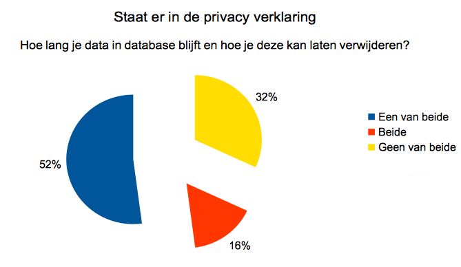 dw privacy hoe lang bewaard