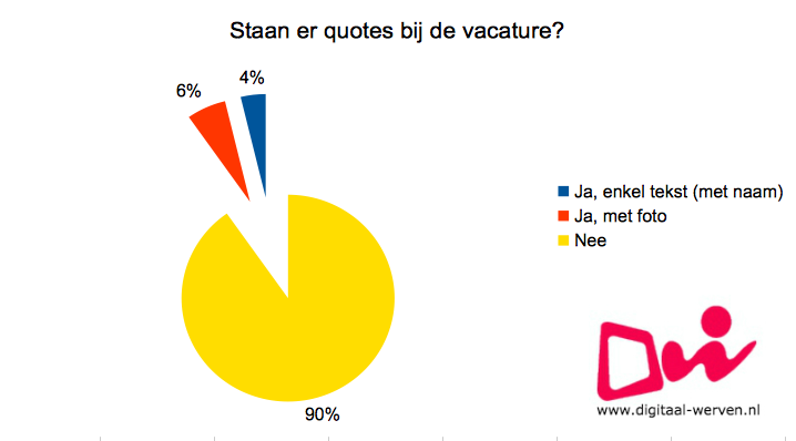 dw quotes bij vacature